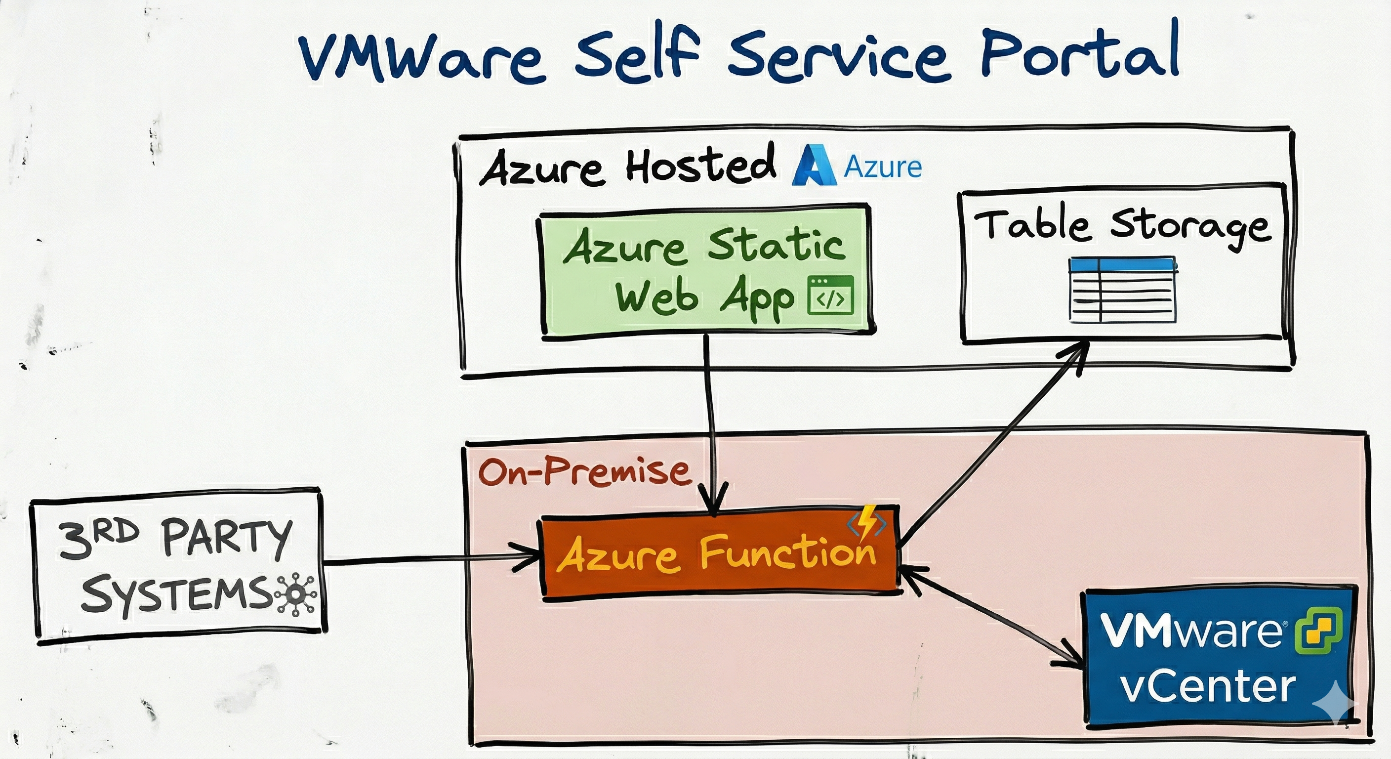 VMware-SelfService-Architecture (AI Generated)